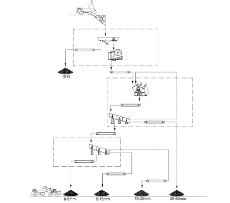 Portable Crushing Project